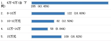 注册会计师年收入调查