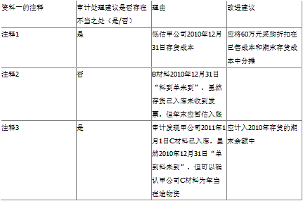 2011年注册会计师考试专业阶段《审计》试题及参考答案