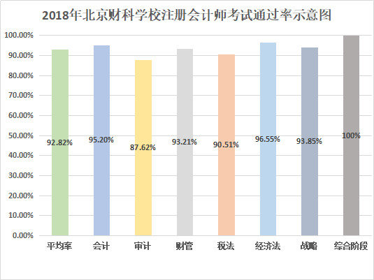 2018年北京财科学校注册会计师考试通过率